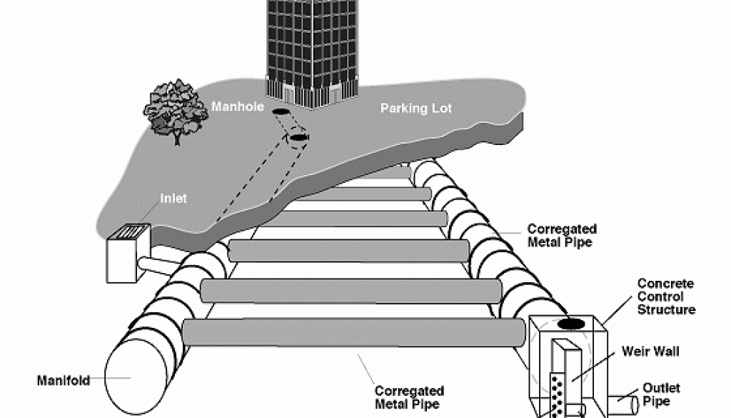 Stormwater Piping; Affects During and after Construction
