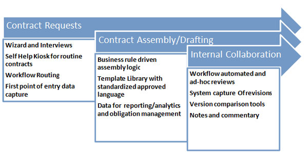 Contract Development and Review