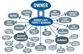 Owners representative or project manager, what's the difference