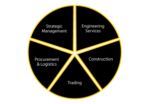 construction Procurement and Logistics